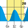 Riggins Ditch tide chart for Saturday, June 28, 2025