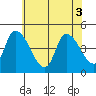 Riggins Ditch tide chart for Tuesday, June 3, 2025