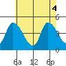 Riggins Ditch tide chart for Wednesday, June 4, 2025