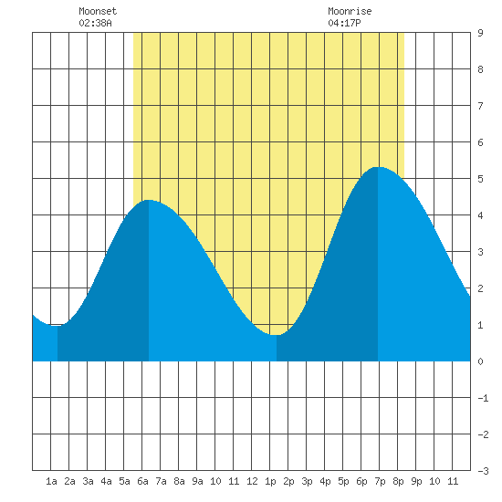 Riggins Ditch tide chart for Friday, June 6, 2025