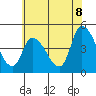 Riggins Ditch tide chart for Sunday, June 8, 2025
