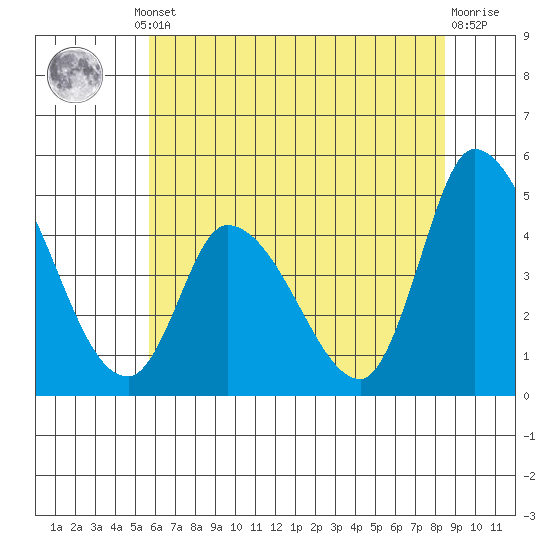 Riggins Ditch tide chart for Thursday, July 10, 2025