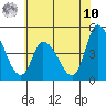 Riggins Ditch tide chart for Thursday, July 10, 2025