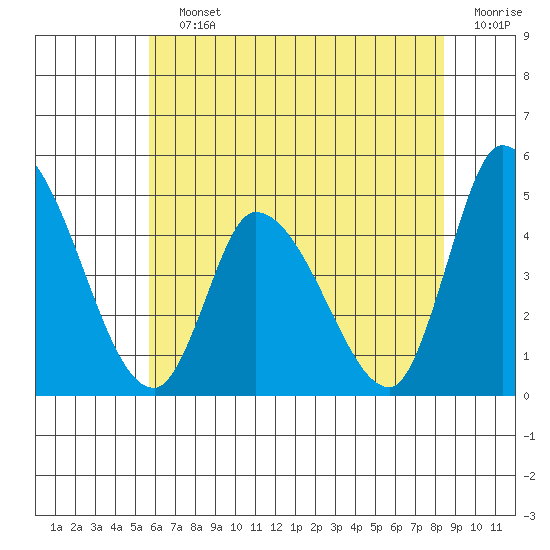 Riggins Ditch tide chart for Saturday, July 12, 2025