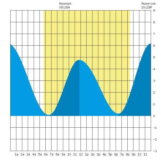 Riggins Ditch tide chart for Sunday, July 13, 2025
