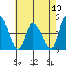 Riggins Ditch tide chart for Sunday, July 13, 2025