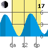 Riggins Ditch tide chart for Thursday, July 17, 2025