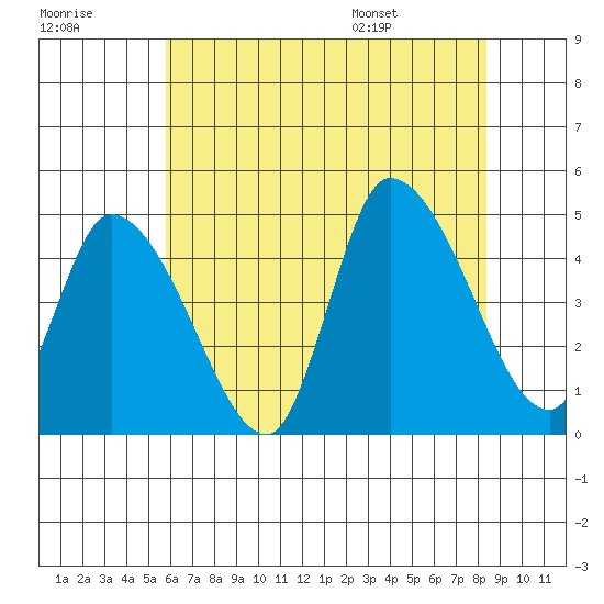 Riggins Ditch tide chart for Friday, July 18, 2025