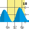 Riggins Ditch tide chart for Friday, July 18, 2025