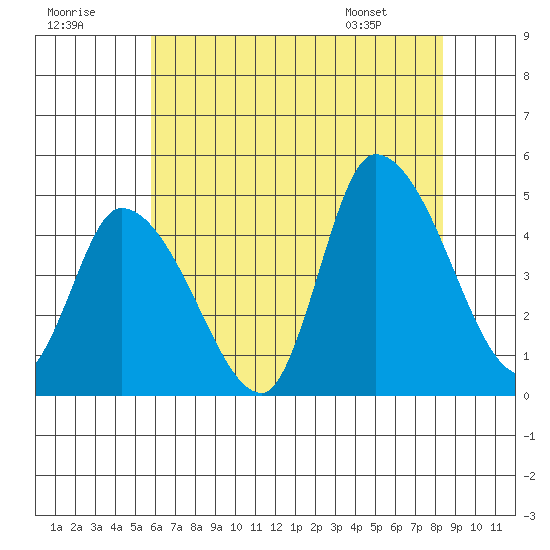 Riggins Ditch tide chart for Saturday, July 19, 2025
