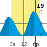 Riggins Ditch tide chart for Saturday, July 19, 2025