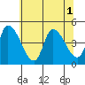 Riggins Ditch tide chart for Tuesday, July 1, 2025