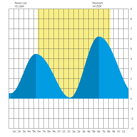 Riggins Ditch tide chart for Sunday, July 20, 2025
