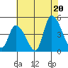 Riggins Ditch tide chart for Sunday, July 20, 2025
