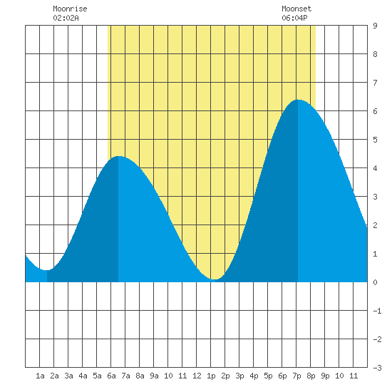 Riggins Ditch tide chart for Monday, July 21, 2025