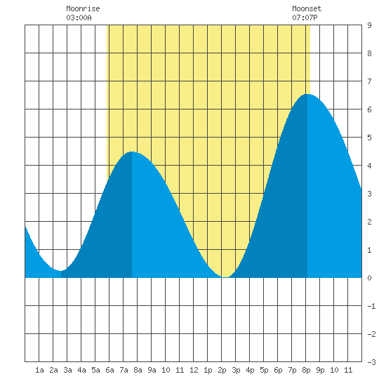 Riggins Ditch tide chart for Tuesday, July 22, 2025