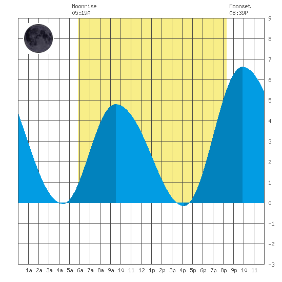 Riggins Ditch tide chart for Thursday, July 24, 2025