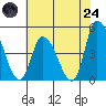 Riggins Ditch tide chart for Thursday, July 24, 2025