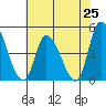 Riggins Ditch tide chart for Friday, July 25, 2025