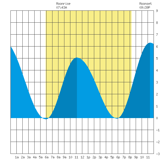 Riggins Ditch tide chart for Saturday, July 26, 2025