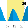 Riggins Ditch tide chart for Saturday, July 26, 2025