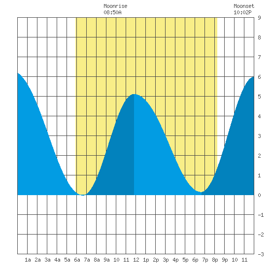 Riggins Ditch tide chart for Sunday, July 27, 2025