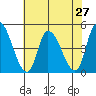 Riggins Ditch tide chart for Sunday, July 27, 2025