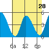 Riggins Ditch tide chart for Monday, July 28, 2025