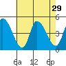 Riggins Ditch tide chart for Tuesday, July 29, 2025