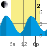 Riggins Ditch tide chart for Wednesday, July 2, 2025