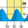 Riggins Ditch tide chart for Wednesday, July 30, 2025