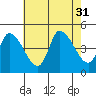 Riggins Ditch tide chart for Thursday, July 31, 2025