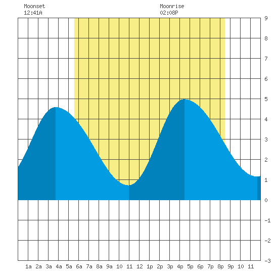 Riggins Ditch tide chart for Thursday, July 3, 2025