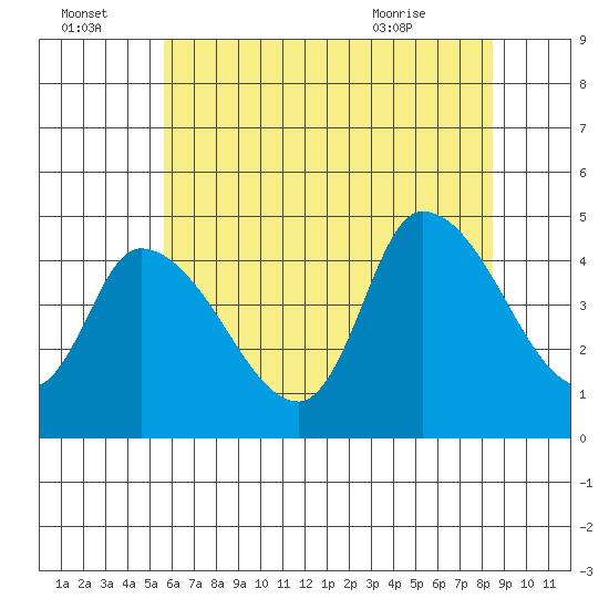 Riggins Ditch tide chart for Friday, July 4, 2025