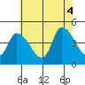 Riggins Ditch tide chart for Friday, July 4, 2025
