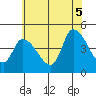 Riggins Ditch tide chart for Saturday, July 5, 2025