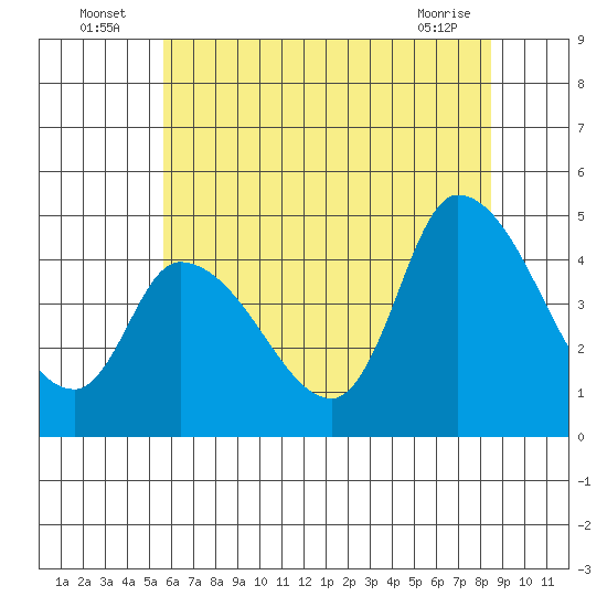 Riggins Ditch tide chart for Sunday, July 6, 2025