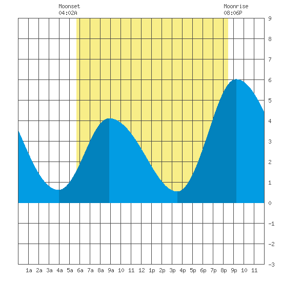 Riggins Ditch tide chart for Wednesday, July 9, 2025