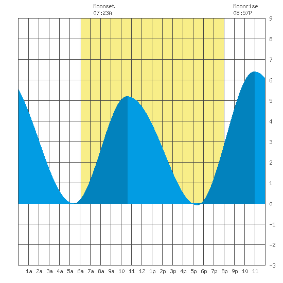 Riggins Ditch tide chart for Sunday, August 10, 2025