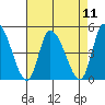 Riggins Ditch tide chart for Monday, August 11, 2025