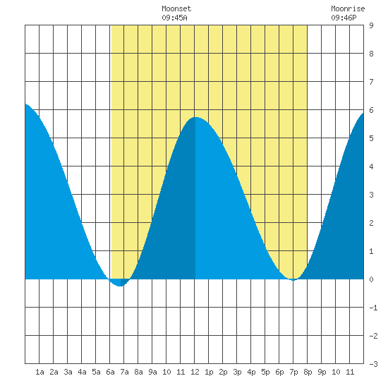 Riggins Ditch tide chart for Tuesday, August 12, 2025