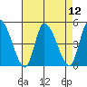 Riggins Ditch tide chart for Tuesday, August 12, 2025