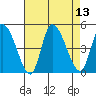 Riggins Ditch tide chart for Wednesday, August 13, 2025