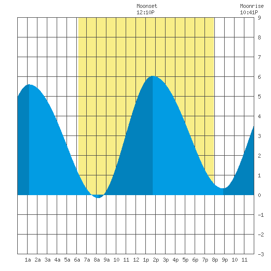 Riggins Ditch tide chart for Thursday, August 14, 2025