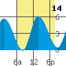 Riggins Ditch tide chart for Thursday, August 14, 2025