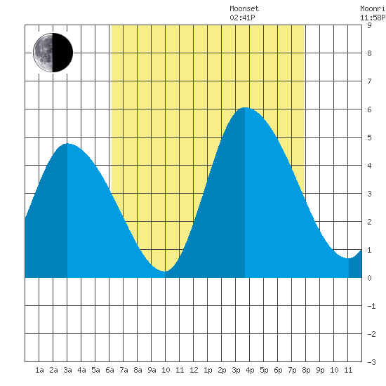 Riggins Ditch tide chart for Saturday, August 16, 2025