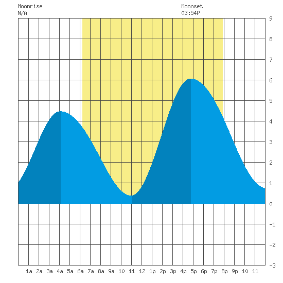 Riggins Ditch tide chart for Sunday, August 17, 2025