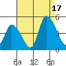 Riggins Ditch tide chart for Sunday, August 17, 2025