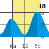 Riggins Ditch tide chart for Monday, August 18, 2025