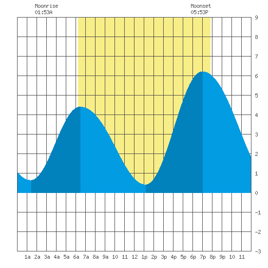 Riggins Ditch tide chart for Tuesday, August 19, 2025